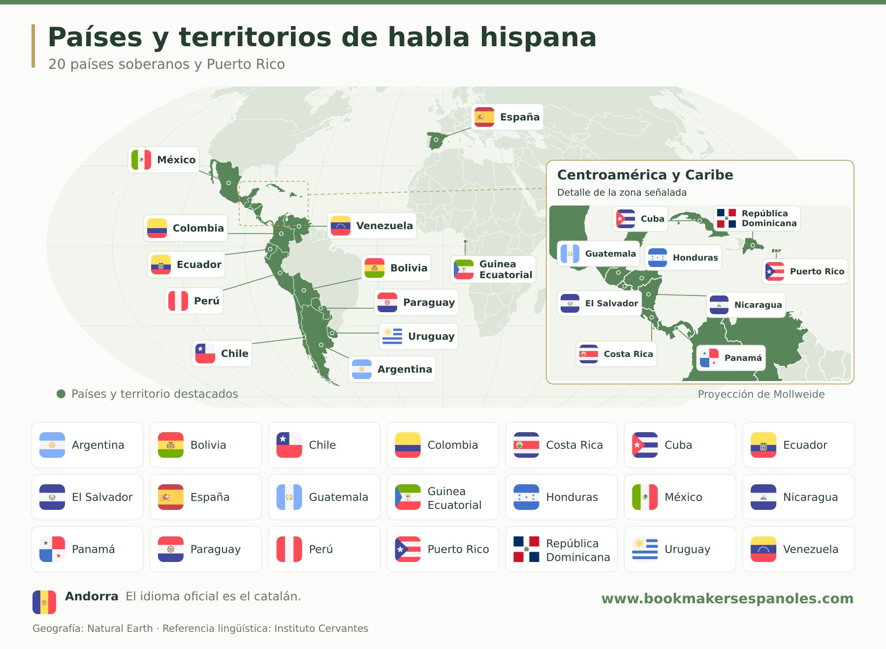 Mapa de 20 países de habla hispana y Puerto Rico, con sus banderas. Andorra se presenta por separado.
